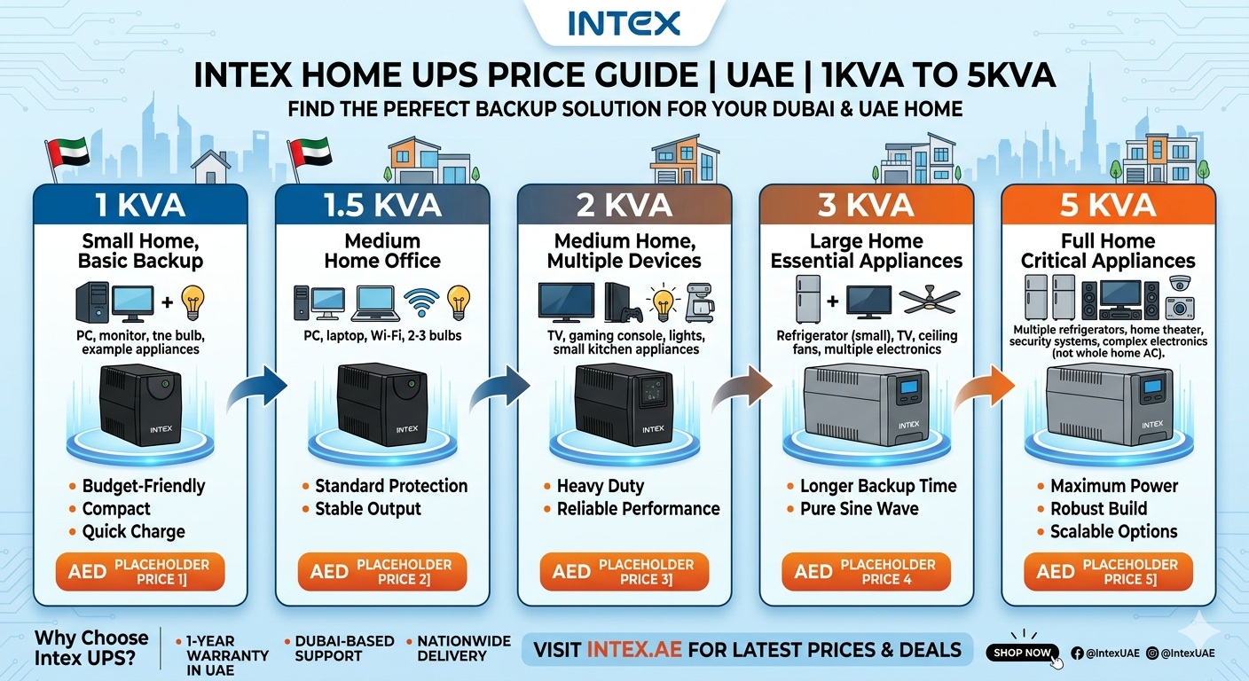 Best UPS for Home Use UAE – 1KVA to 5KVA Price Guide | Intex Technologies